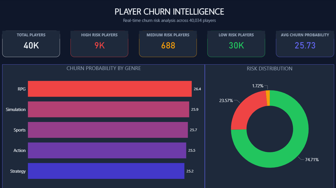 Gaming Player Churn Prediction & Retention System
