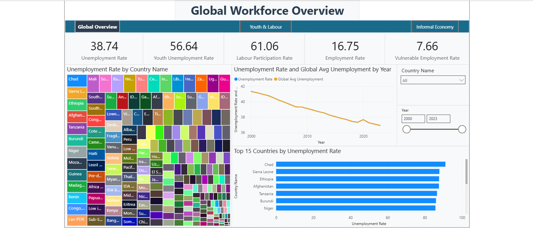 Global Labour Market Analytics Dashboard