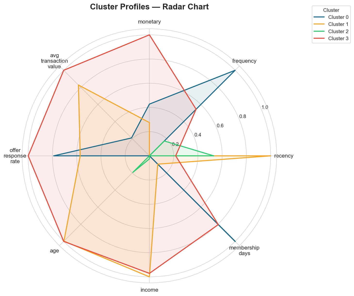 Starbucks Customer Segmentation — RFM & K-Means