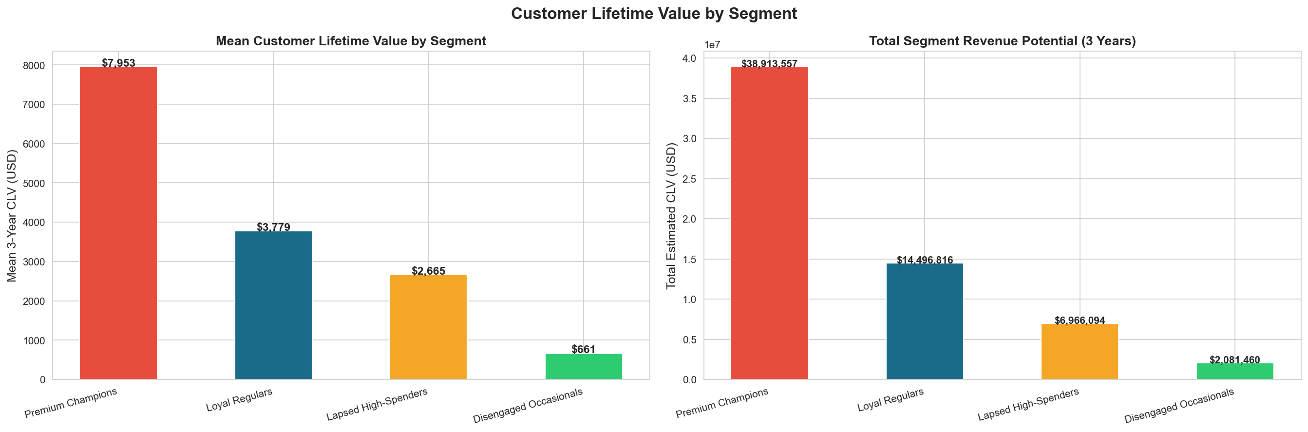 Starbucks Customer Segmentation
